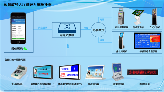 政務大廳窗口排隊叫號系統(tǒng)需要安裝哪些設備？